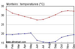 Monteiro, Paralba Brazil Annual Temperature Graph